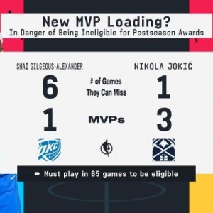 世界杯开幕式时间-SGA继续领跑MVP榜 追梦：65场规则或让真MVP落选