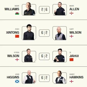 世界杯开幕式时间-奇怪的默契增加了！斯诺克大师赛首轮比分全是6-2。三名中国选手闯入八强